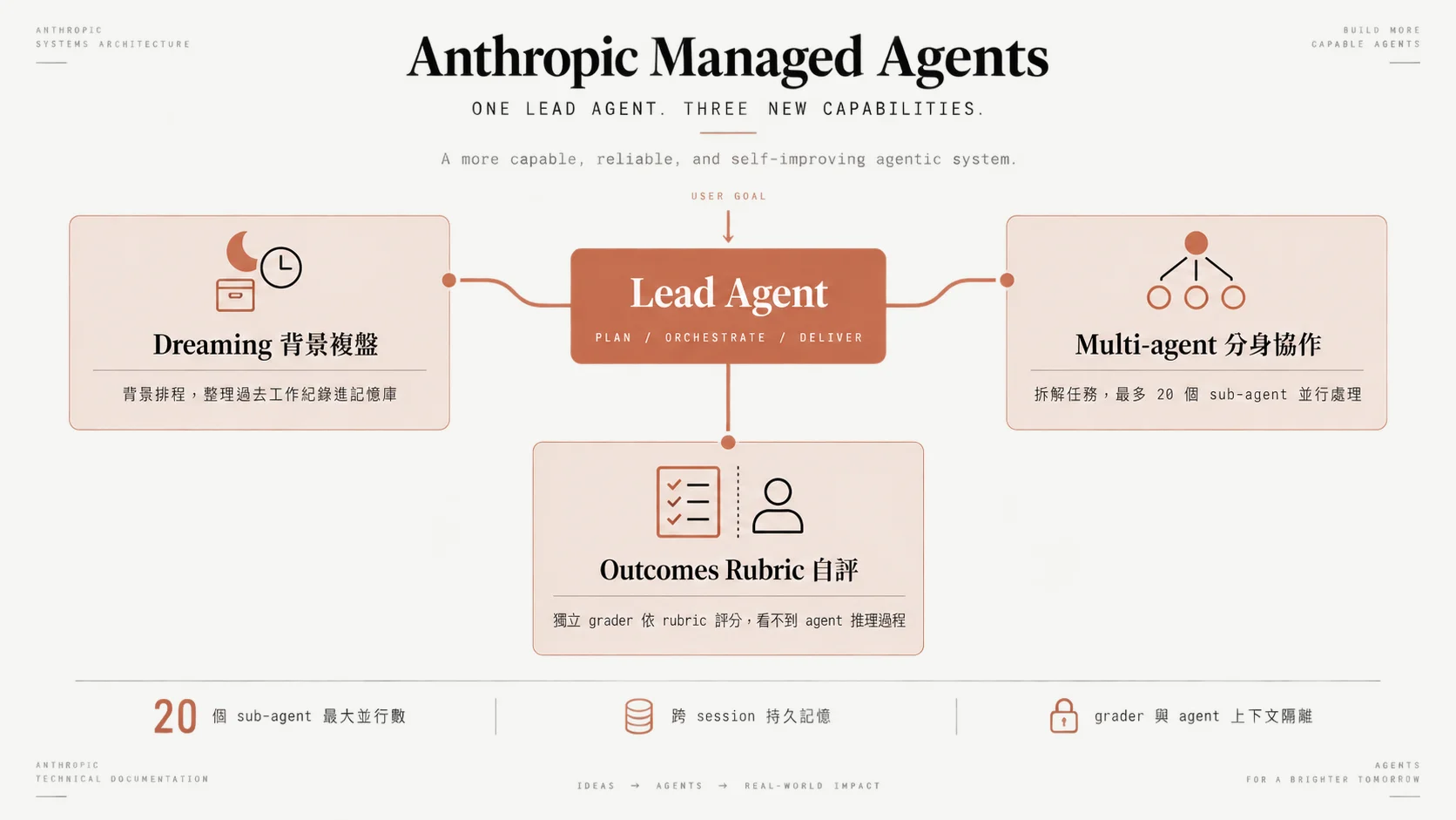 Anthropic Managed Agents 架構示意圖：Lead Agent 為中心，延伸出 Dreaming 背景複盤、Multi-agent 分身協作（最多 20 個 sub-agent 並行）、Outcomes Rubric 自評（grader 與 agent 上下文隔離）三項功能