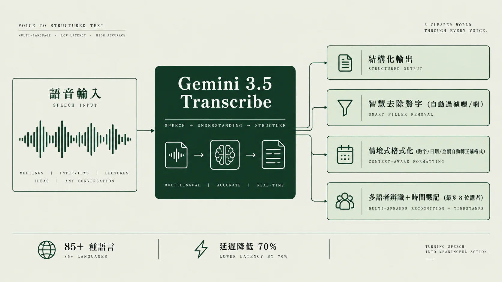 Gemini 3.5 Transcribe 處理流程示意圖：語音輸入經模型轉換為結構化輸出，包含智慧去除贅字、情境式格式化、多語者辨識與時間戳記，支援 85 種以上語言、延遲降低 70%