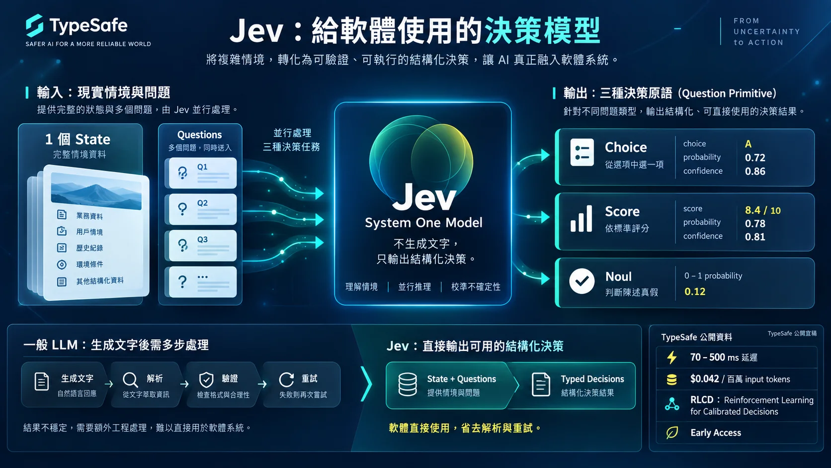 Jev System One Model 架構示意：1 個 State + 多個 Questions 並行送入模型，輸出 Choice/Score/Noul 三種結構化決策；下方對比一般 LLM 需要生成文字→解析→驗證→重試，Jev 直接輸出可用的結構化決策